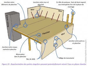 Figure 19 du guide "Construction bois et gestion de l'humidité en phase chantier"