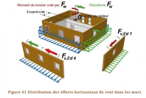 Schéma de distribution des efforts horizontaux de vent dans les murs à ossature bois et poutre en I