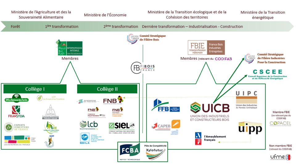 Organigramme de la filière forêt-bois avec logos des organisations professionnelles