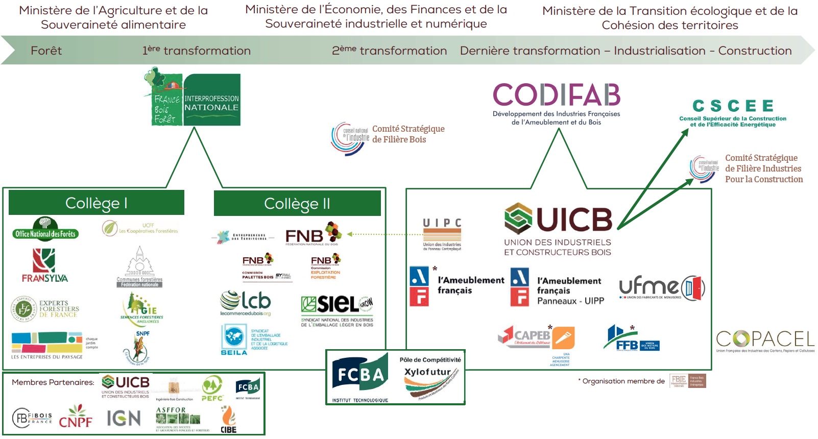 Organigramme de la filière française forêt bois