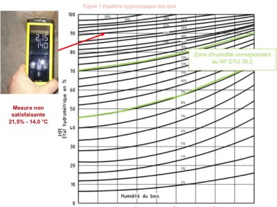 Comportement hygroscopique du bois et des produits menuisés